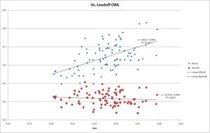 Graph of RperG and RperOB as a function of OBA