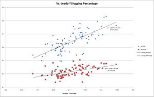 Graph of RperG and RperOB as a function of Slugging Percentage