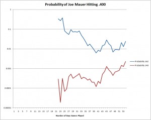 Joe Mauer probability of hitting .400, through games of June 4, 2009