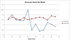 RunsPerWeek2009vs9608