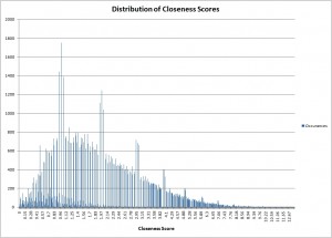 Closeness Scores Histogram