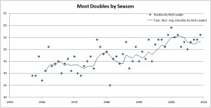 Graph of doubles by league leader by season