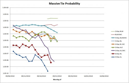 Massive Tie Probabilities for 9/21/2010