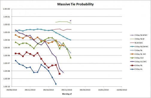 Massive tie probabilities for 9/22/2010