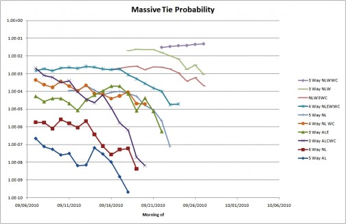 Massive tie probabilities for 9/27/2010