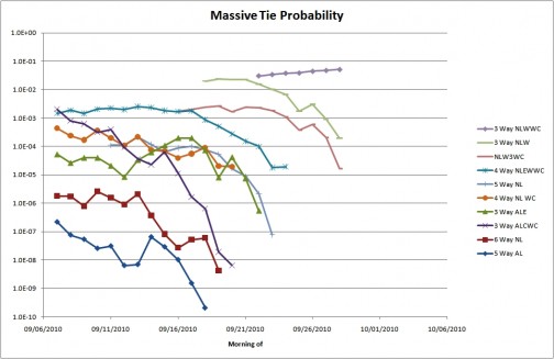 Massive tie probabilities for 9/28/2010