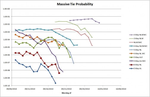 MassiveTieChart20100930 Massive tie probabilities for 9/30/2010