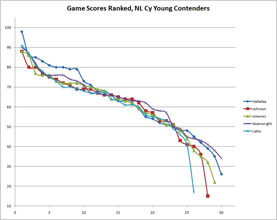 NL Cy Young Race