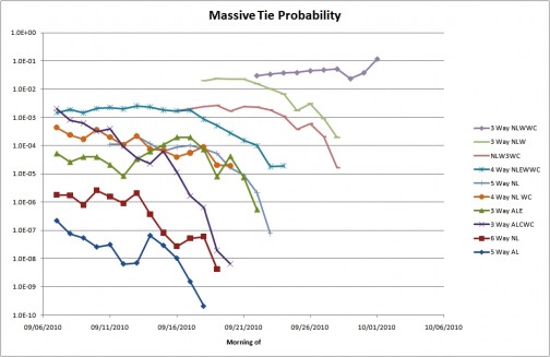 Massive tie probabilities for 10/02/2010