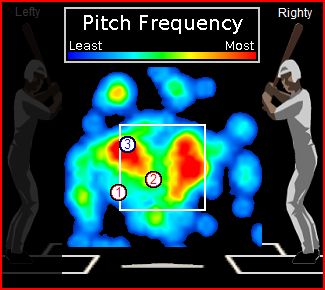 Matt Cain pitch frequency, game 2 2010 World Series.  Ian Kinsler double overlayed.