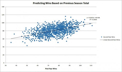 Graph of wins changes from year to year.