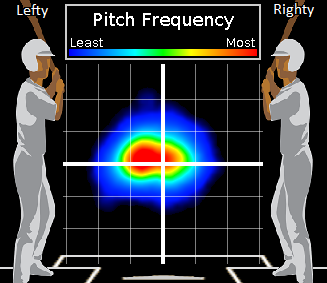 Ryan Franklin fastball movement, 2008-2010.