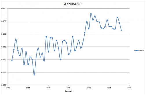 April BABIP 1957-2011