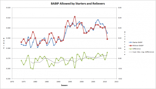 Starter and Relief BABIP, 1974-2011