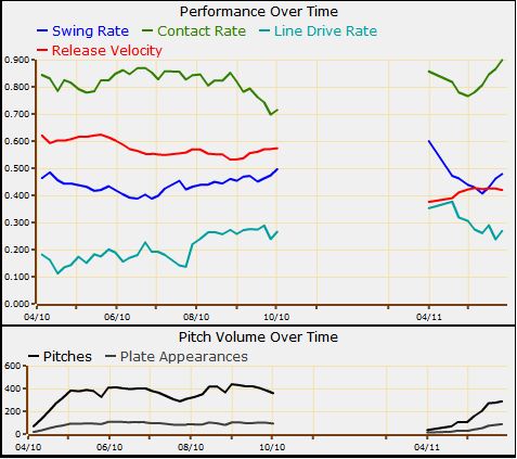 Ubaldo Jimenez Velocity Graph