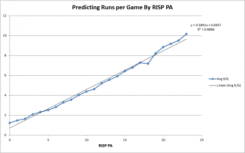 Average runs scored as a function of RISP PA