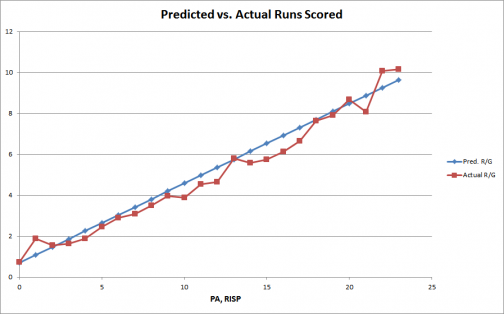 Comparing predicted and actual runs/game as a function of RISP PA, 2011