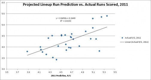 Run Predictions vs. Actual, 2011