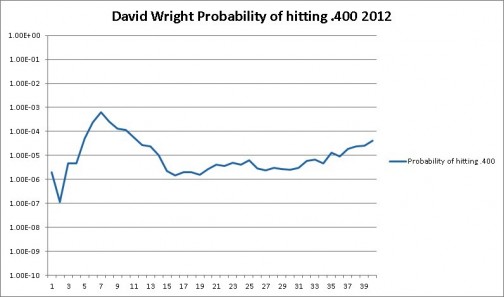 David  Wright probability of hitting .400 in 2012.
