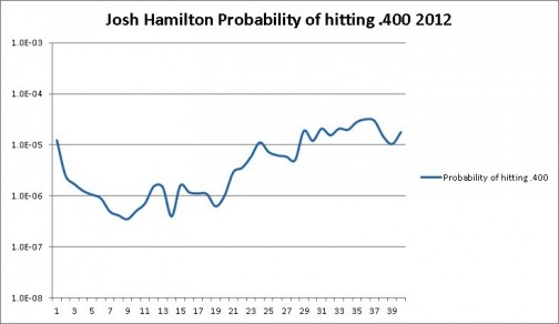 Josh Hamiltion probability of hitting .400 in 2012.