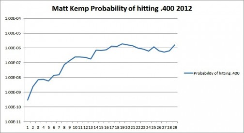 Matt  Kemp probability of hitting .400