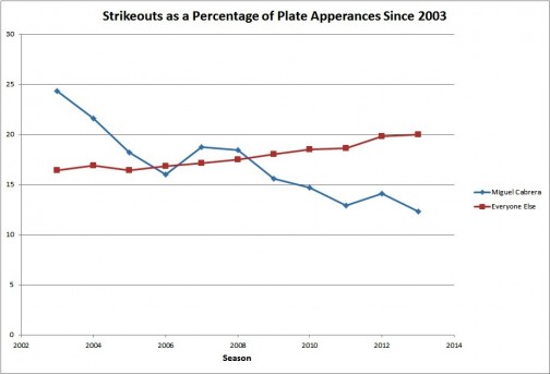 Miguel Cabrera and Strikeouts
