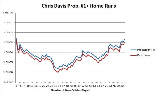 Chris  Davis HR Record Probabilities