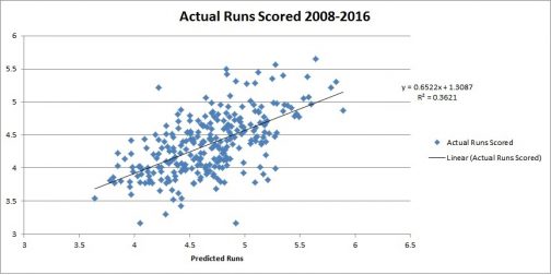 Team Offense Graph