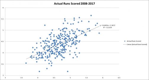 Run Predictions 2008-2017